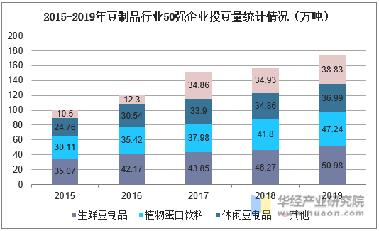 2015-2019年豆制品行业50强企业投豆量统计情况（万吨）