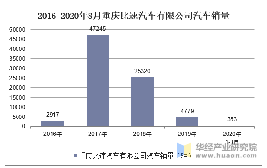 2016-2020年8月重庆比速汽车有限公司汽车销量统计