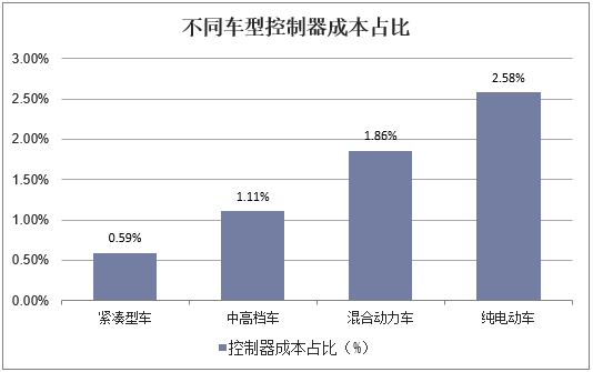 不同车型控制器成本占比