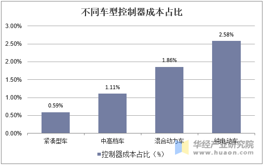  不同车型控制器成本占比