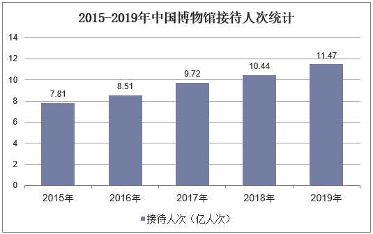 2015-2019年中国博物馆接待人次统计