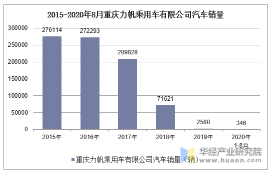 2015-2020年8月重庆力帆乘用车有限公司汽车销量统计
