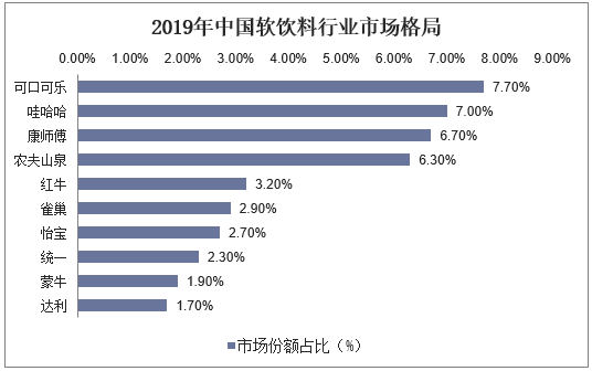 2019年中国软饮料行业市场格局