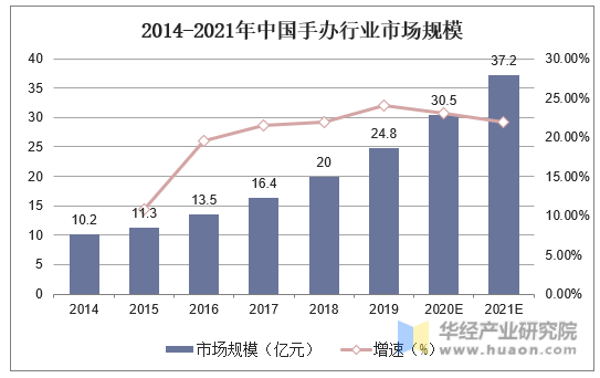 2014-2021年中国手办行业市场规模
