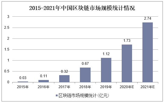 2015-2021年中国区块链市场规模统计情况