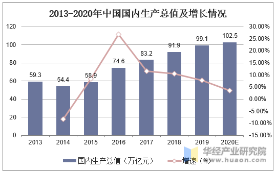 2013-2020年中国国内生产总值及增长情况