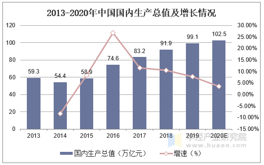 2013-2020年中国国内生产总值及增长情况