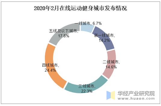 2020年2月在线运动健身城市发布情况