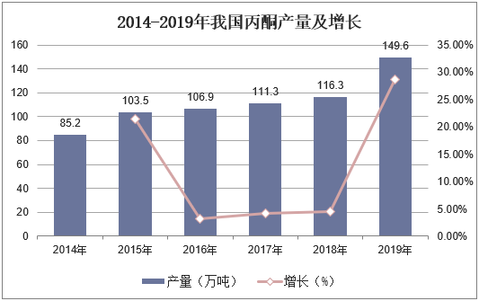 2014-2019年我国丙酮产量及增长