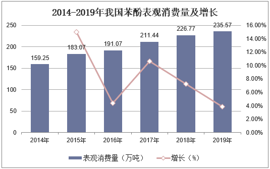 2014-2019年我国苯酚表观消费量及增长