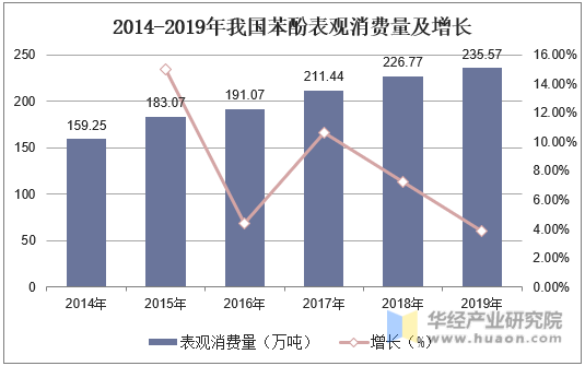 2014-2019年我国苯酚表观消费量及增长