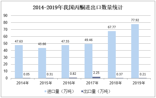 2014-2019年我国丙酮进出口数量统计