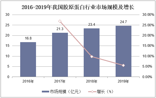 2016-2019年我国胶原蛋白行业市场规模及增长