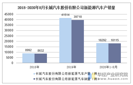 2018-2020年8月长城汽车股份有限公司新能源汽车产销量