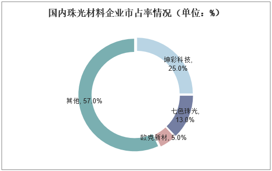 国内珠光材料企业市占率情况（单位：%）
