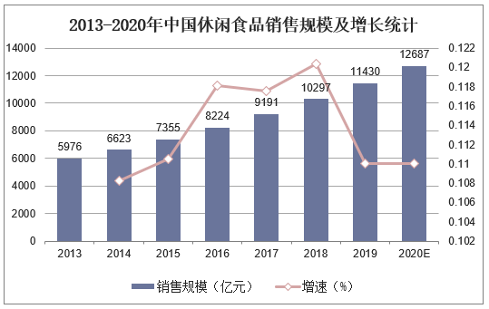 2013-2020年中国休闲食品销售规模及增长统计