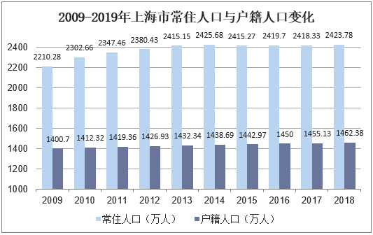 2009-2019年上海市常住人口与户籍人口变化