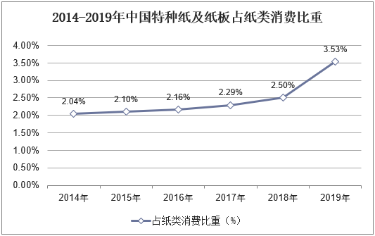 2014-2019年中国特种纸及纸板占纸类消费比重