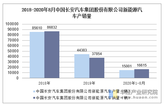 2018-2020年8月中国长安汽车集团股份有限公司新能源汽车产销量