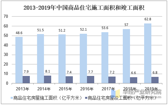 2013-2019年中国商品住宅施工面积和竣工面积