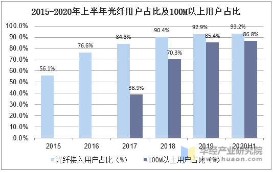 2015-2020年上半年光纤用户占比及100M以上用户占比