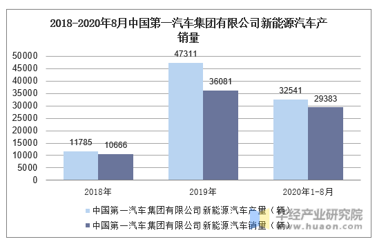 2018-2020年8月中国第一汽车集团有限公司新能源汽车产销量