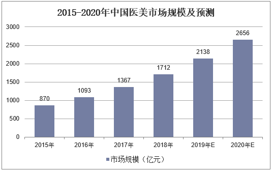 2015-2020年中国医美市场规模及预测