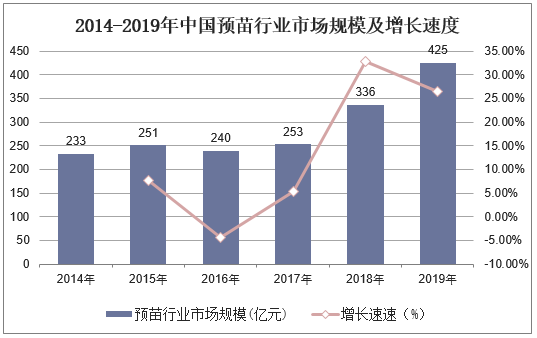 2014-2019年中国预苗行业市场规模及增长速度