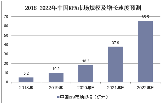 2018-2022年中国RPA市场规模及增长速度预测