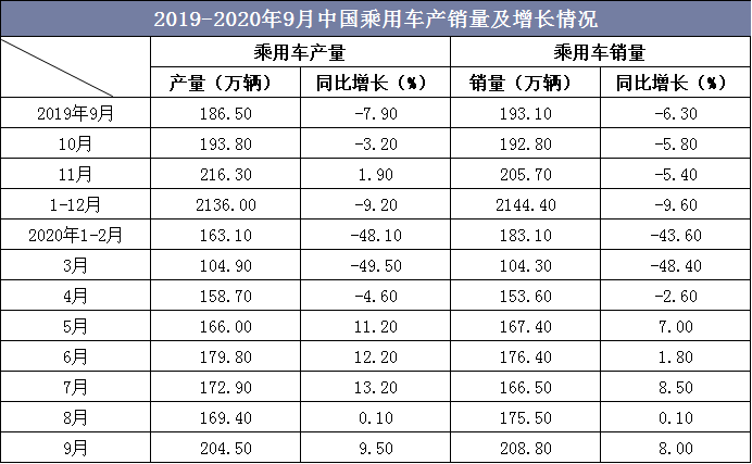 2019-2020年9月中国乘用车产销量及增长情况