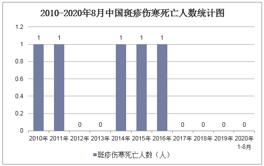 2010-2020年8月中国斑疹伤寒死亡人数统计图
