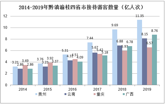 2014-2019年黔滇渝桂四省市接待游客数量（亿人次）