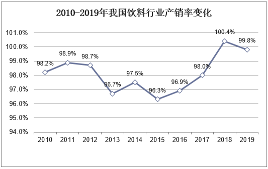 2010-2019年我国饮料行业产销率变化