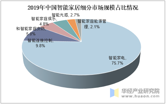 2019年中国智能家居细分市场规模占比情况