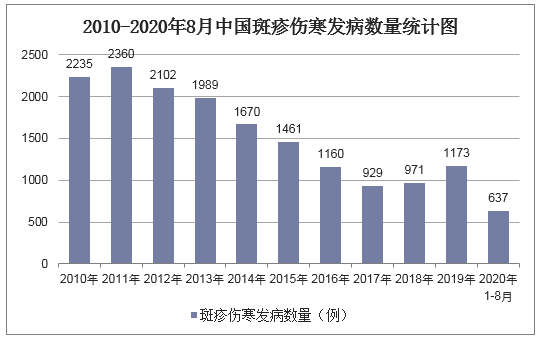 2010-2020年8月中国斑疹伤寒发病数量统计图