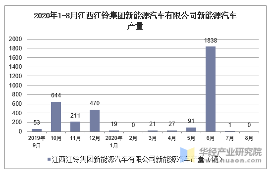2020年8月江西江铃集团新能源汽车有限公司新能源汽车产量