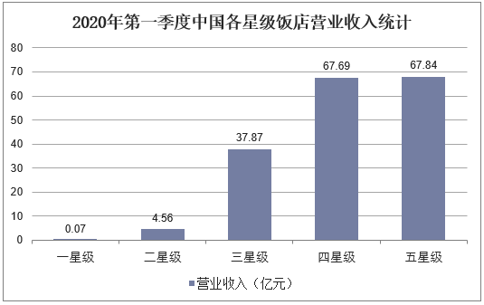 2020年第一季度中国各星级饭店营业收入统计