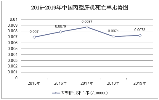 2015-2019年中国丙型肝炎死亡率走势图