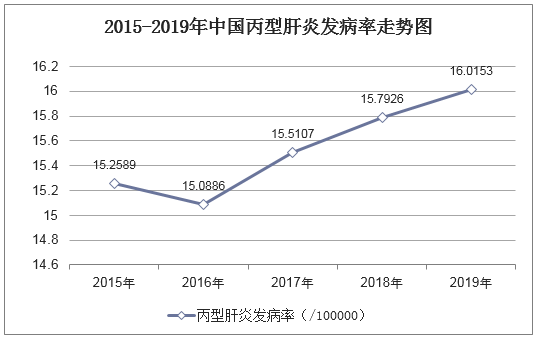 2015-2019年中国丙型肝炎发病率走势图