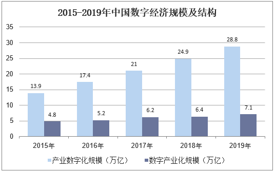2015-2019年中国数字经济规模及结构