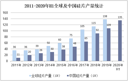 2011-2020年H1全球及中国硅片产量统计