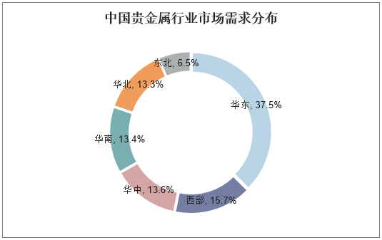 中国贵金属行业市场需求分布