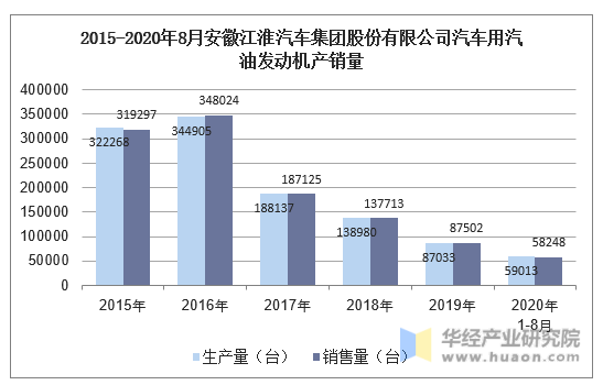 2015-2020年8月安徽江淮汽车集团股份有限公司汽车用汽油发动机产销量