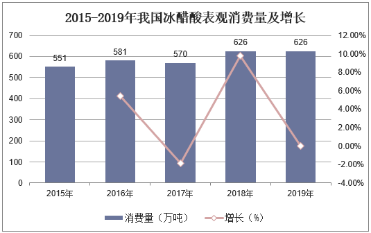 2015-2019年我国冰醋酸表观消费量及增长