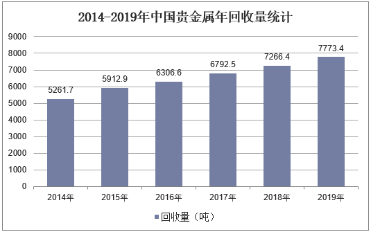 2014-2019年中国贵金属年回收量统计