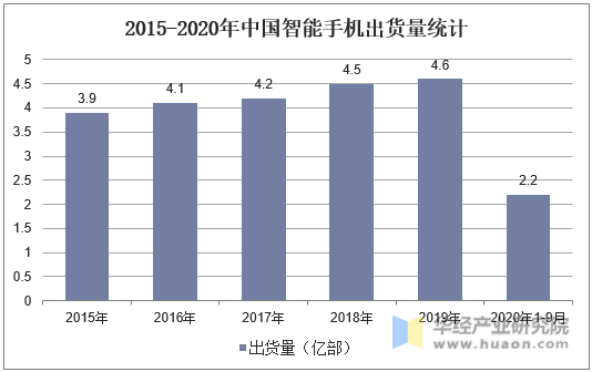 2015-2020年中国智能手机出货量统计