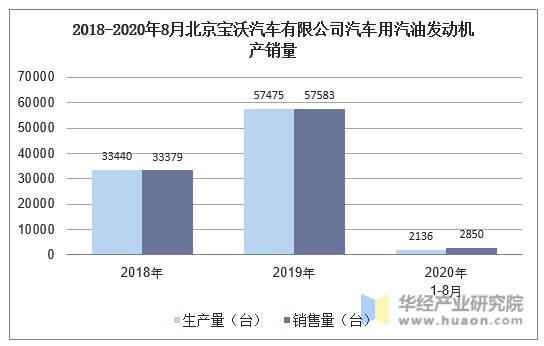 2018-2020年8月北京宝沃汽车有限公司汽车用汽油发动机产销量