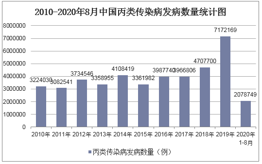 2010-2020年8月中国丙类传染病发病数量统计图
