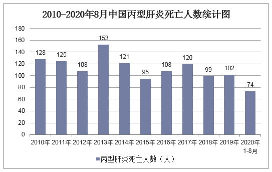 2010-2020年8月中国丙型肝炎死亡人数统计图