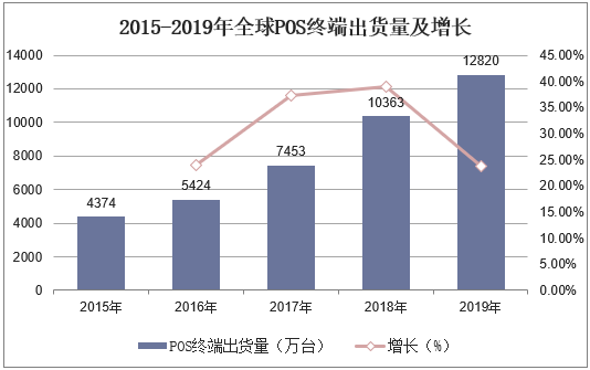 2015-2019年全球POS终端出货量及增长
